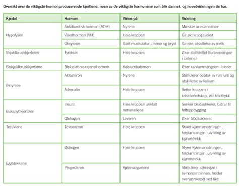hormoner lista