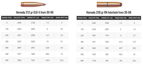 Hornady Bullets Reloading Data