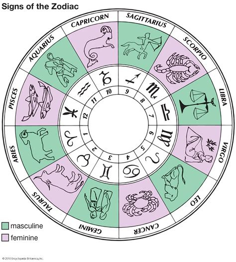Horoscopes The Signs Of The Zodiac Ciencia Arcana Zodiac Science - Zodiac Science
