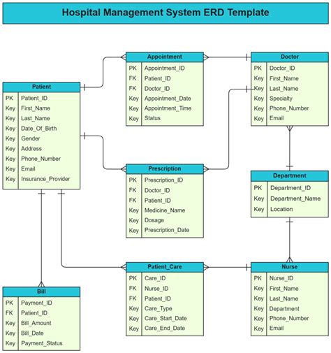 Hospital Database Management System