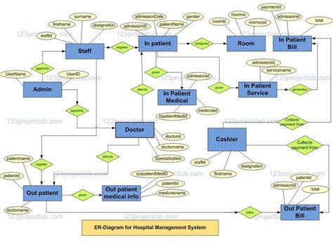 Download Hospital Management System Project Documentation 