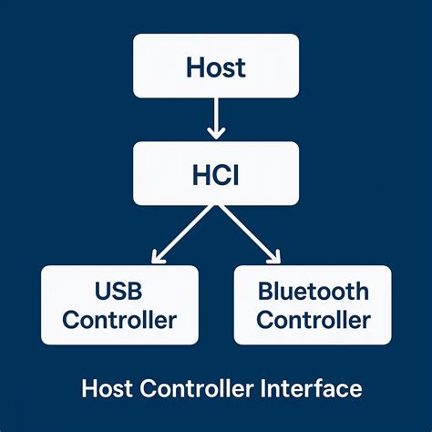 Host Controller Interface