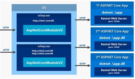 hosting dotnet core in iis