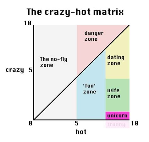 hot crazy dating matrix
