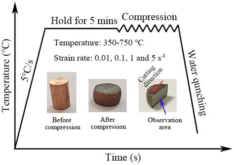 Hot Deformation And Processing Of Aluminum Alloys Manufacturing Engineering And Materials Processing