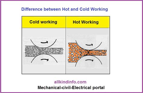 Hot Working And Cold Working