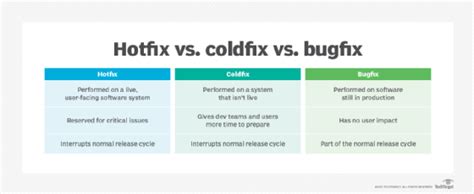 hotfix vs bug fix