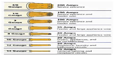 Household Wire Size Chart