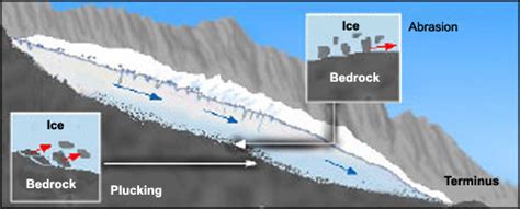how does glacial erosion change a landscape?
