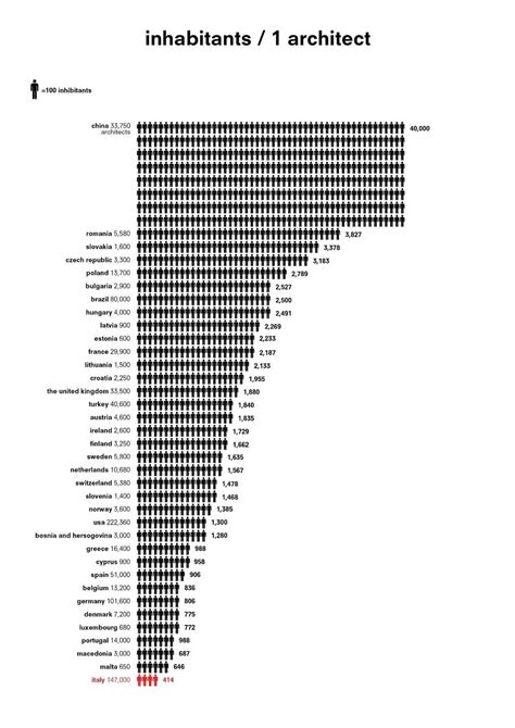 how many landscape architects in the country?