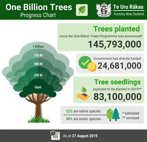 how many trees are planted in the landscape every year?