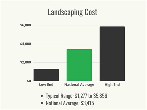 How Much Do Landscapers Charge For 1 House?