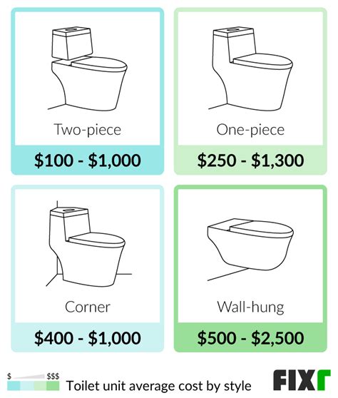 How Much Does A Public Bathroom Cost To Install?