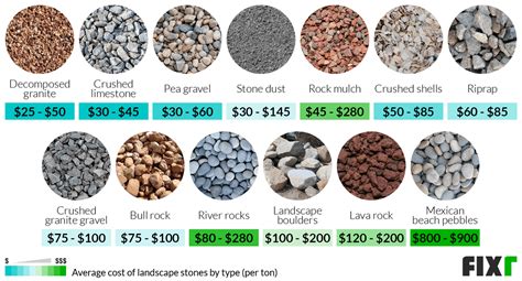 How To Calculate The Cost Of Landscaping Rocks?