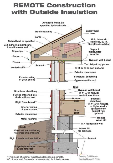 How To Make You Exterior House Walls Flat?