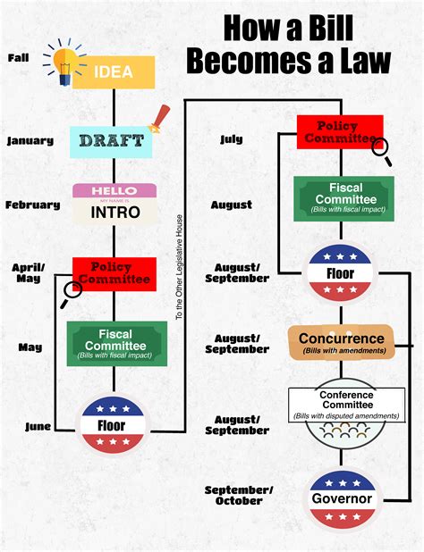 How A Bill Becomes A Law Worksheet Answers
