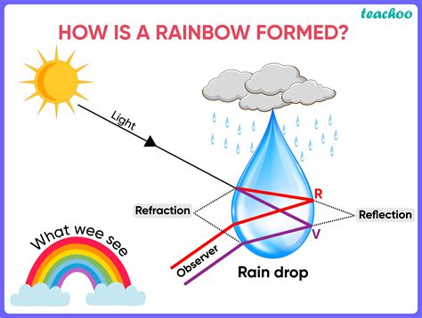 How A Rainbow Formed