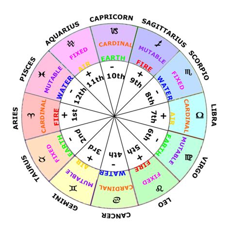 How Accurate Are Zodiac Signs Hereu0027s What Science Science Zodiac Signs - Science Zodiac Signs