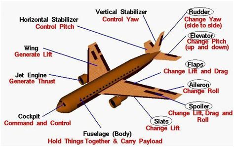 How Airplanes Fly A Scientific Explanation Of Flight Science Behind Airplanes - Science Behind Airplanes