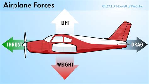 How Airplanes Work Howstuffworks Science Behind Airplanes - Science Behind Airplanes