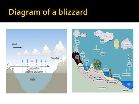 How Are Blizzards Made