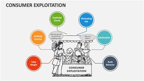 How Are Consumers Exploited