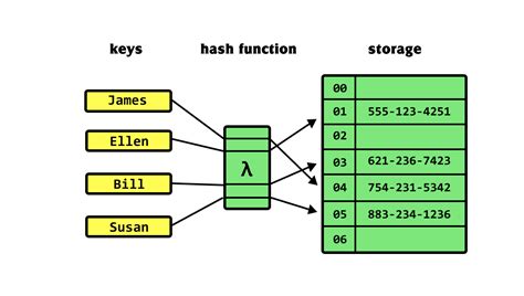 how are hashes used to look up entries in a database?