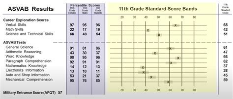 how asvab score is calculated