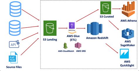 How Aws Data Lake Transforms Asurion Mobile Customer