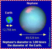 how big is neptune in km
