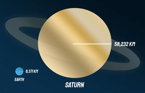 how big is saturn compared to earth