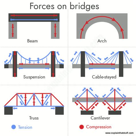 How Bridges Work Explain That Stuff Science Of Bridges - Science Of Bridges