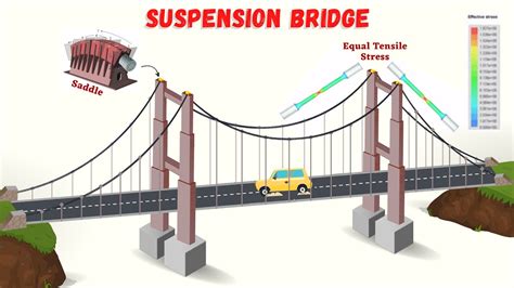 How Bridges Work Howstuffworks Science Of Bridges - Science Of Bridges