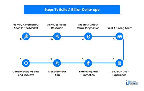 How Build Billion Dollar App