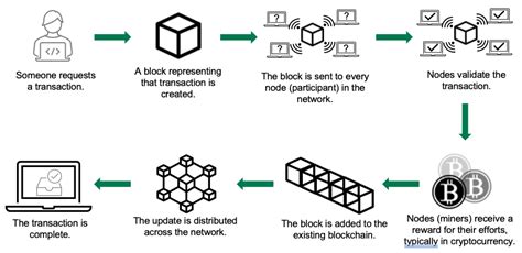 How Can Cryptocurrency And Blockchain Technology Play A