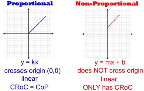 how can you identify a linear non proportional relationship from a graph