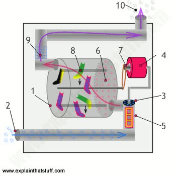 How Clothes Dryers Work The Science Of Drying Science Clothes - Science Clothes