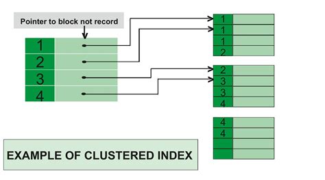 how clustered index works in sql server