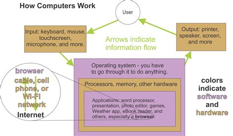 How Computers Work