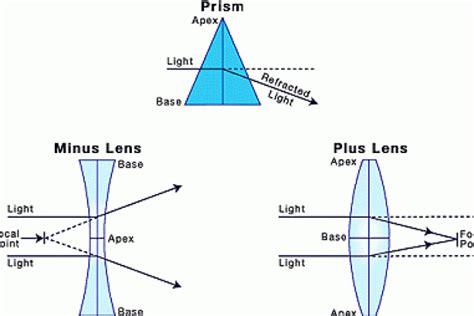 how corrective lenses work