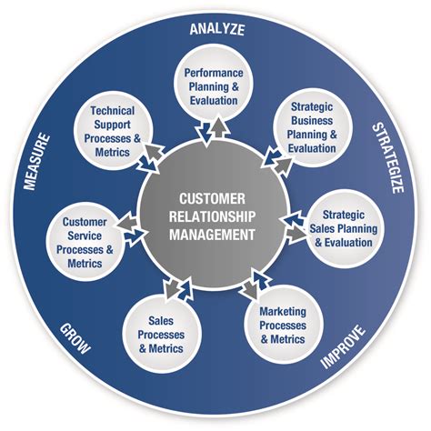 How Crm Can Help An Organization   What Is Crm Customer Relationship Management Salesforce - How Crm Can Help An Organization