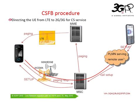 how csfb works in lte