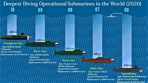 how deep can a submarine go