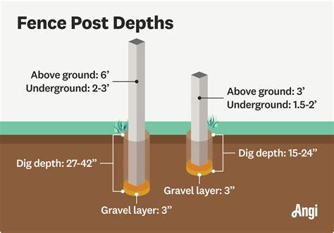 how deep fencing posts should be