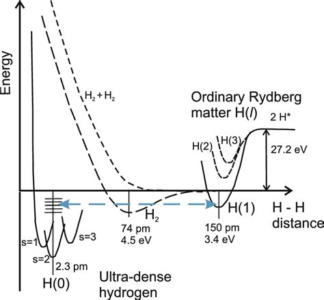 how dense is hydrogen