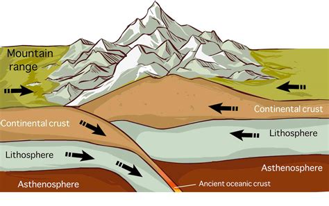 how did mountains form