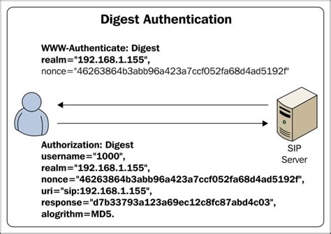 how digest authentication works