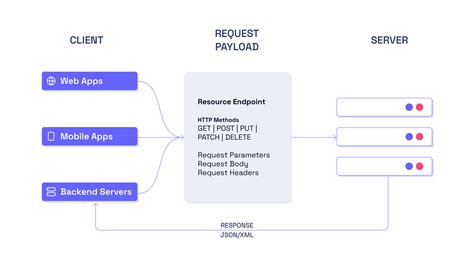 how do apis work