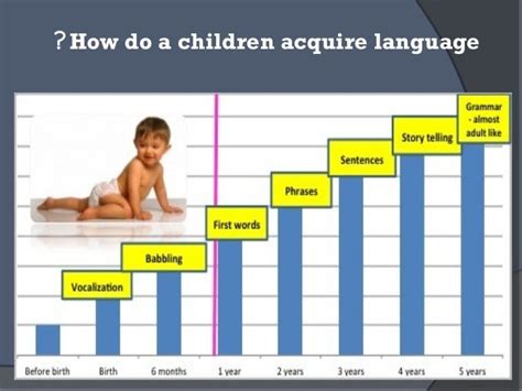 How Do Children Acquire Language