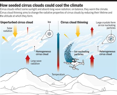 how do cirrus clouds form